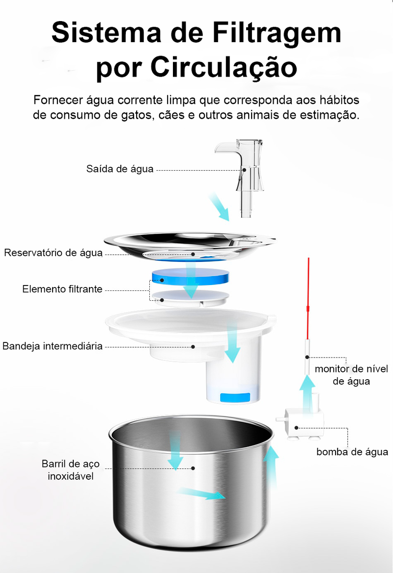 ROJECO - Fonte de Agua Automatica para Pets